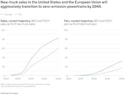 A look at projected zero-emission truck sales in the U.S. and European Union over the next 15 years. A look at projected zero-emission truck sales in the U.S. and European Union over the next 15 years.