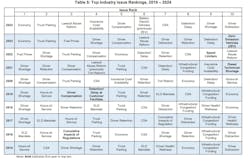 A look at how ATRI's Top 10 trucking industry issues have changed over the past decade. A look at how ATRI's Top 10 trucking industry issues have changed over the past decade.