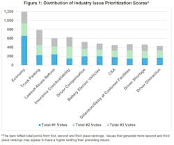 The nearly 4,000 respondents to this year's ATRI survey were asked to rank their top three issues from a list of 26 critical issues. To develop the top 10, those responses were weighted based on ranking. Here is how this year's respondents ranked the top issues. The nearly 4,000 respondents to this year's ATRI survey were asked to rank their top three issues from a list of 26 critical issues. To develop the top 10, those responses were weighted based on ranking. Here is how this year's respondents ranked the top issues.