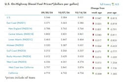 onhighway_diesel_fuel_prices_10 onhighway_diesel_fuel_prices_10