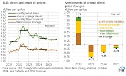 eia_diesel_and_crude_oil_prices_10 eia_diesel_and_crude_oil_prices_10