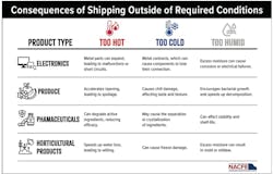 A look at the consequences of various freight being shipped outside of required temperature control conditions, according to findings by NACFE and Wicker Park Logistics. A look at the consequences of various freight being shipped outside of required temperature control conditions, according to findings by NACFE and Wicker Park Logistics.