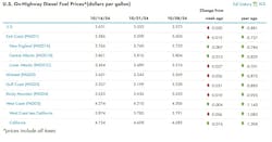 onhighway_diesel_fuel_prices_10 onhighway_diesel_fuel_prices_10