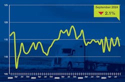 In 2024, ATA's Truck Tonnage Index rose and fell about 2% each month—but the index score increases always rose further than the previous drop. In 2024, ATA's Truck Tonnage Index rose and fell about 2% each month—but the index score increases always rose further than the previous drop.