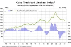 Cass Information Systems’ Truckload Linehaul Index recorded an improvement in for-hire truckload rates for the first time in months. Cass Information Systems’ Truckload Linehaul Index recorded an improvement in for-hire truckload rates for the first time in months.