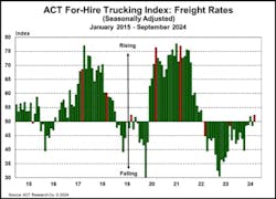 September was one of only two scores above 50 for ACT Research's rates index in the last 24 months. September was one of only two scores above 50 for ACT Research's rates index in the last 24 months.