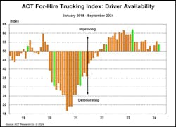 ACT noted that driver availability in for-hire trucking has continued improving for over two years. ACT noted that driver availability in for-hire trucking has continued improving for over two years.