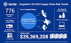 verisk cargonet 2024 third quarter theft trends verisk cargonet 2024 third quarter theft trends