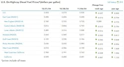 onhighway_diesel_fuel_price_chart_11 onhighway_diesel_fuel_price_chart_11