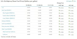 onhighway_diesel_fuel_price_chart_11 onhighway_diesel_fuel_price_chart_11