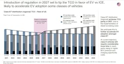 The increased sticker price of 2027 heavy-duty trucks could flip the switch on TCO between heavy-duty electric trucks and diesel-powered rigs. The increased sticker price of 2027 heavy-duty trucks could flip the switch on TCO between heavy-duty electric trucks and diesel-powered rigs.