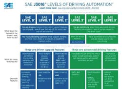 SAE International’s standard J3016 outlines the six levels of driving autonomy that people use to describe how autonomous a vehicle can be. SAE International’s standard J3016 outlines the six levels of driving autonomy that people use to describe how autonomous a vehicle can be.