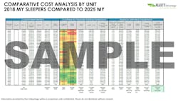 Actionable data and thorough planning are key to an effective prebuy strategy, according to Fleet Advantage's Antonellis. Actionable data and thorough planning are key to an effective prebuy strategy, according to Fleet Advantage's Antonellis.