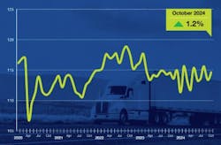 The American Trucking Associations' Truck Tonnage Index bounced up 1.2% in October to 114.6. The American Trucking Associations' Truck Tonnage Index bounced up 1.2% in October to 114.6.