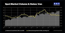 Dry van spot rates and volumes both increased year over year in October, according to DAT Freight & Analytics. Dry van spot rates and volumes both increased year over year in October, according to DAT Freight & Analytics.