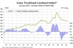 The Cass Information Systems Truckload Linehaul Index saw a major milestone for truckload pricing in October: the index's 0.7% month-over-month increase was the index's greatest comparison in over two years. The Cass Information Systems Truckload Linehaul Index saw a major milestone for truckload pricing in October: the index's 0.7% month-over-month increase was the index's greatest comparison in over two years.