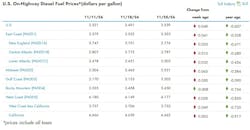 onhighway_diesel_fuel_price_chart_11 onhighway_diesel_fuel_price_chart_11