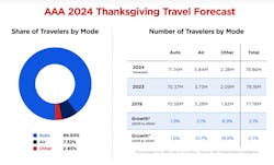 Thanksgiving travel forecast 2024 Thanksgiving travel forecast 2024