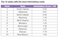 least intimidating roads least intimidating roads