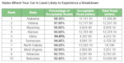 states least likely to cause breakdown states least likely to cause breakdown