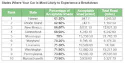 states most likely to cause a breakdown states most likely to cause a breakdown