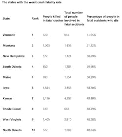 states with worst crash fatality rate states with worst crash fatality rate