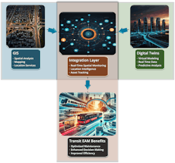 Figure 1: The Leverage from Integration of GIS and Digital Twins Figure 1: The Leverage from Integration of GIS and Digital Twins