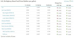 onhighway_diesel_fuel_price_chart_12 onhighway_diesel_fuel_price_chart_12