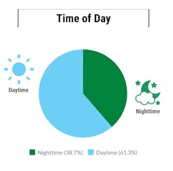 when fatal truck accidents happen when fatal truck accidents happen