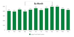fatal truck accidents by month fatal truck accidents by month