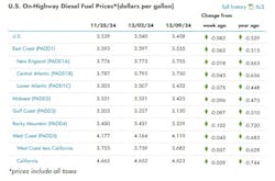 onhighway_diesel_fuel_price_chart_12 onhighway_diesel_fuel_price_chart_12