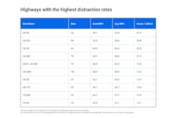 Samsara’s data concludes that drivers are more distracted on state and U.S. highways rather than interstate highways. Samsara’s data concludes that drivers are more distracted on state and U.S. highways rather than interstate highways.