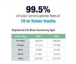 Almost all registered U.S. motor carriers operate fleets of 10 or fewer trucks. Here’s a look at how the for-hire and private fleet carrier registrations break down. Almost all registered U.S. motor carriers operate fleets of 10 or fewer trucks. Here’s a look at how the for-hire and private fleet carrier registrations break down.