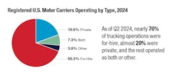As of Q2 2024, nearly 70% of trucking operations were for-hire, almost 20% were private, and the rest operated as both or other. As of Q2 2024, nearly 70% of trucking operations were for-hire, almost 20% were private, and the rest operated as both or other.