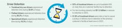 Driver detention can create all sorts of delays for trucking operations. Here are stats from ATRI on how this is affecting various industry segments. Driver detention can create all sorts of delays for trucking operations. Here are stats from ATRI on how this is affecting various industry segments.