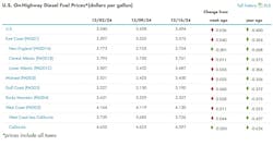 Onhighway Diesel Fuel Price Chart 12 Onhighway Diesel Fuel Price Chart 12