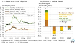 Eia Diesel And Crude Oil Prices 12 Eia Diesel And Crude Oil Prices 12