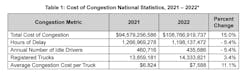 cost of congestion national statistics cost of congestion national statistics