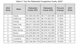 top 10 statewide congestion costs 2022 top 10 statewide congestion costs 2022