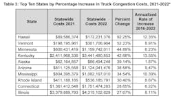 Top 10 states by percentage increase in congestion costs Top 10 states by percentage increase in congestion costs