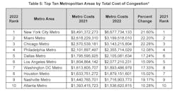 top 10 metro areas cost of congestion top 10 metro areas cost of congestion