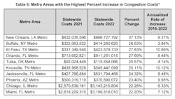 metro areas with highest percentage increase in congestion costs metro areas with highest percentage increase in congestion costs