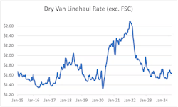 Here's DAT's average linehaul rate for dry van loads across nine years, from January 2015 to August 2024. Here's DAT's average linehaul rate for dry van loads across nine years, from January 2015 to August 2024.