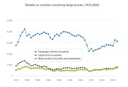 While the number of deaths from truck-car crashes has trended down over the decades, motorist and truck driver safety should always be paramount. While the number of deaths from truck-car crashes has trended down over the decades, motorist and truck driver safety should always be paramount.