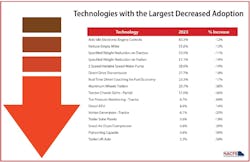 Fuel-efficiency technologies with the largest decrease in fleet adoption Fuel-efficiency technologies with the largest decrease in fleet adoption