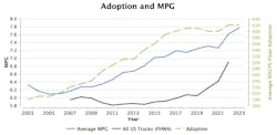 The correlation between fuel-efficiency technology adoption and the increase in mpg The correlation between fuel-efficiency technology adoption and the increase in mpg