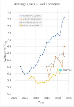 Average Class 8 fuel economy from various sources Average Class 8 fuel economy from various sources