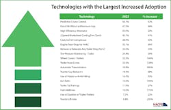 fuel-efficiency technologies with the largest increase in fleet adoption fuel-efficiency technologies with the largest increase in fleet adoption
