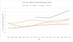 MPG by fleet adoption rate MPG by fleet adoption rate
