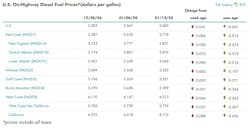U s On Highway Diesel Fuel Prices 1 13 U s On Highway Diesel Fuel Prices 1 13